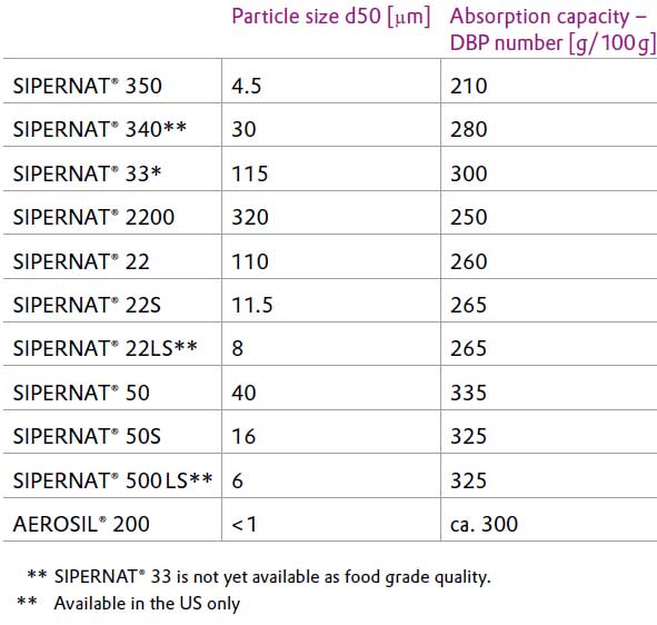 physicochemical properties of silica carriers from Evonik